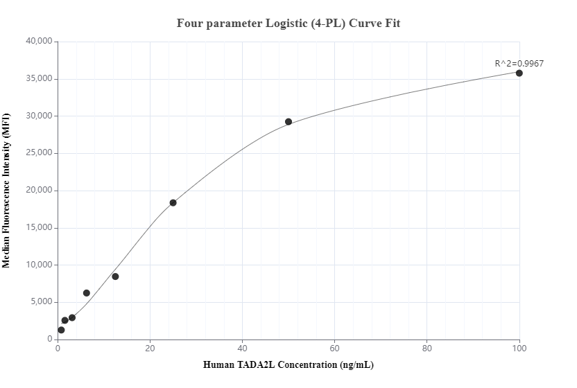 Cytometric bead array standard curve of MP01119-1